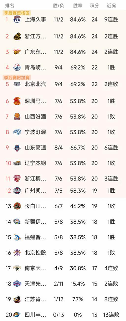 mk体育下载-CBA常规赛第13轮结束了所有比赛，最新积分榜如下！