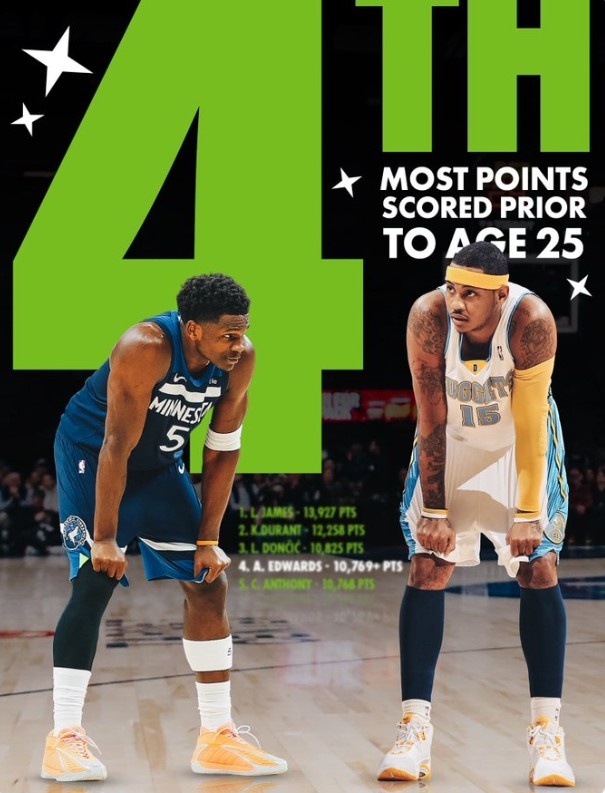 mk体育官网-爱德华兹25岁前总得分超越安东尼 上升至历史第四&amp;仅次于詹杜东