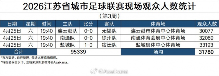 mk体育APP-2026江苏省城市足球联赛现场观众统计（第3周）：场均超3万人